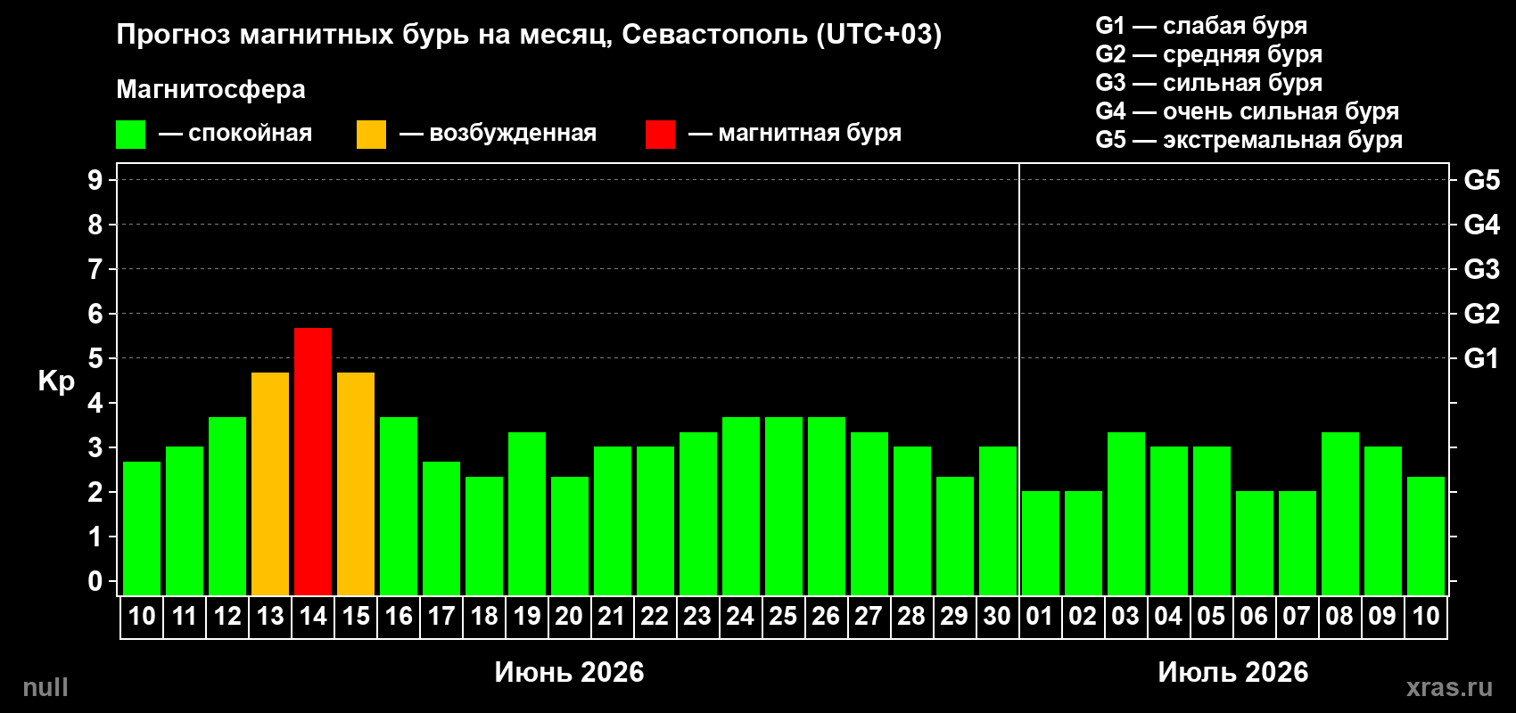 Прогноз максимального суточного геомагнитного индекса Kp на <b>1 месяц</b> (31 день) <b>с 10 июня по 10 июля 2026 г</b>