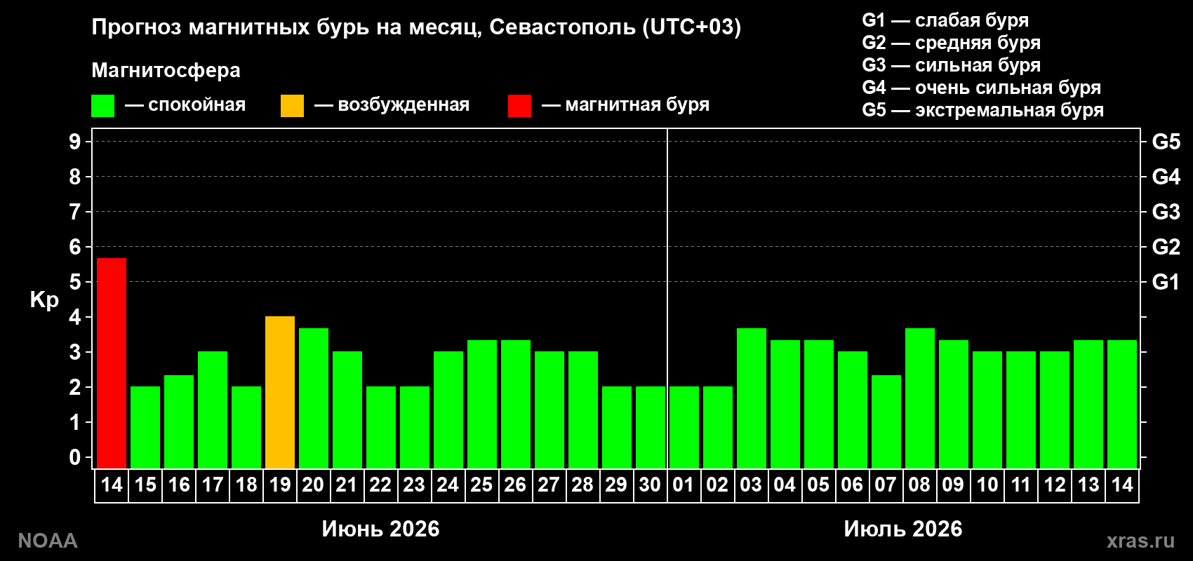 Прогноз максимального суточного геомагнитного индекса Kp на <b>1 месяц</b> (31 день) <b>с 14 июня по 14 июля 2026 г</b>
