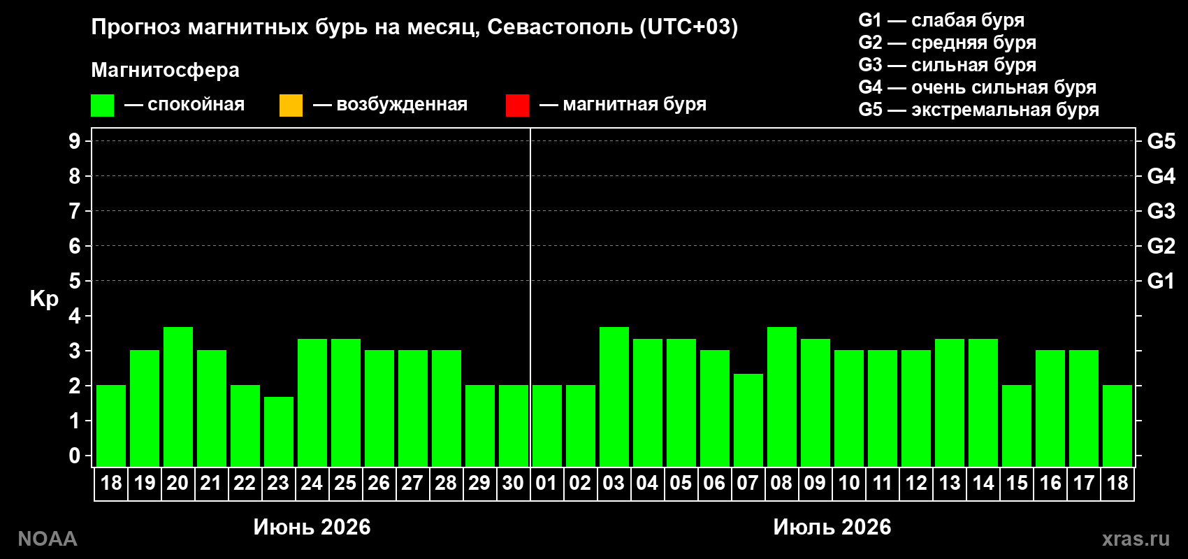 Прогноз максимального суточного геомагнитного индекса&nbsp;Kp на <b>1 месяц</b> (31 день) <b>с 18 июня по 18 июля 2026 г</b>