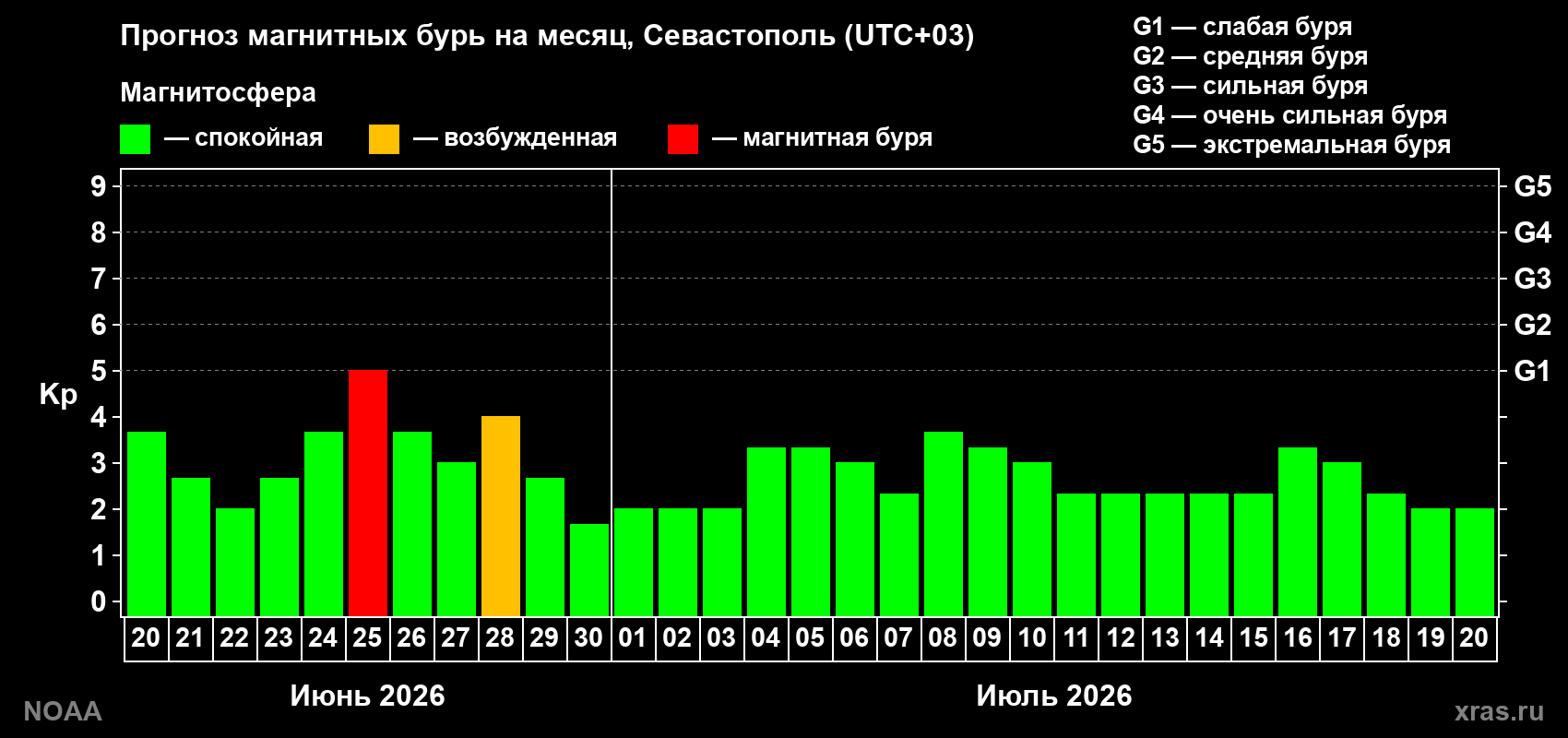 Прогноз максимального суточного геомагнитного индекса&nbsp;Kp на <b>1 месяц</b> (31 день) <b>с 20 июня по 20 июля 2026 г</b>