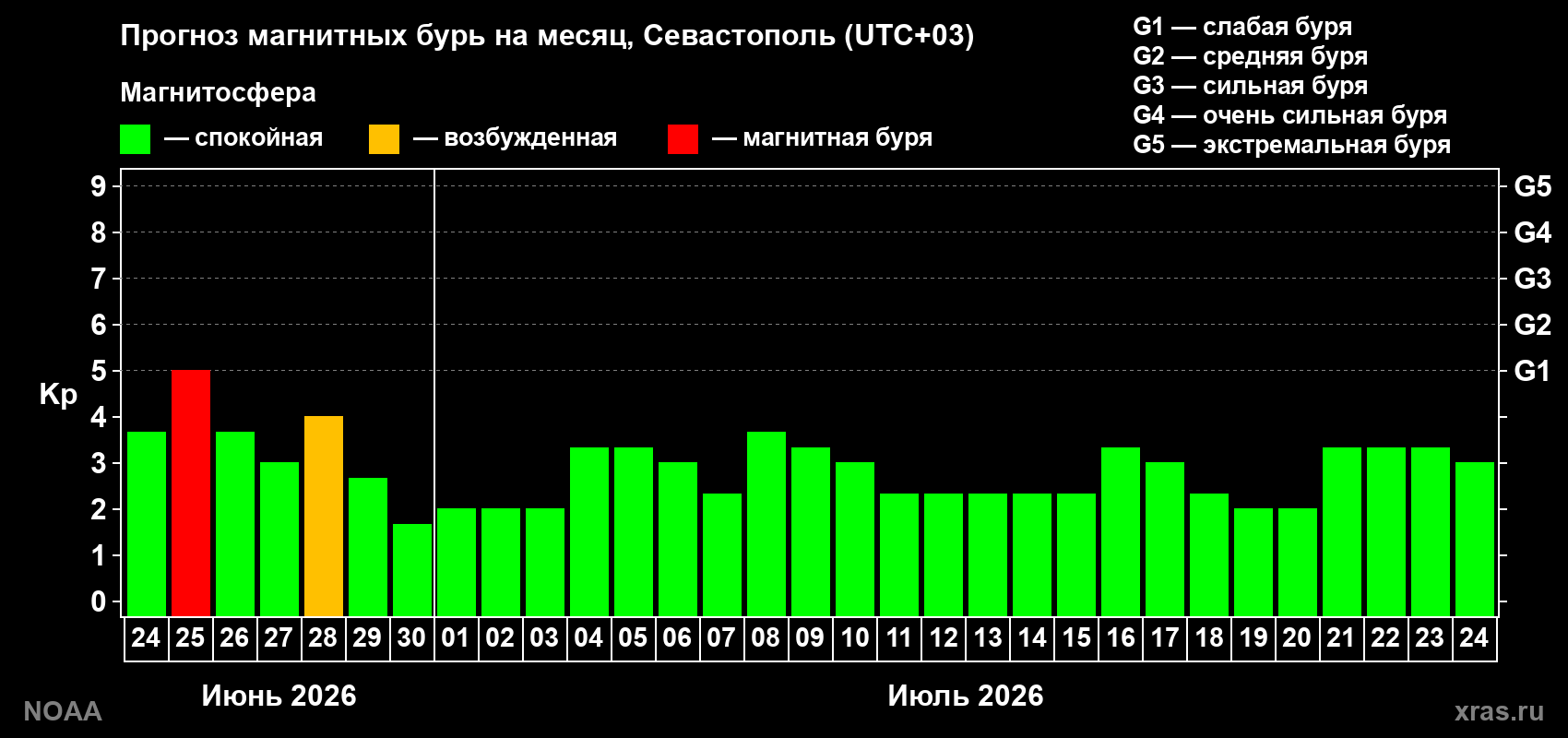 Прогноз максимального суточного геомагнитного индекса&nbsp;Kp на <b>1 месяц</b> (31 день) <b>с 24 июня по 24 июля 2026 г</b>