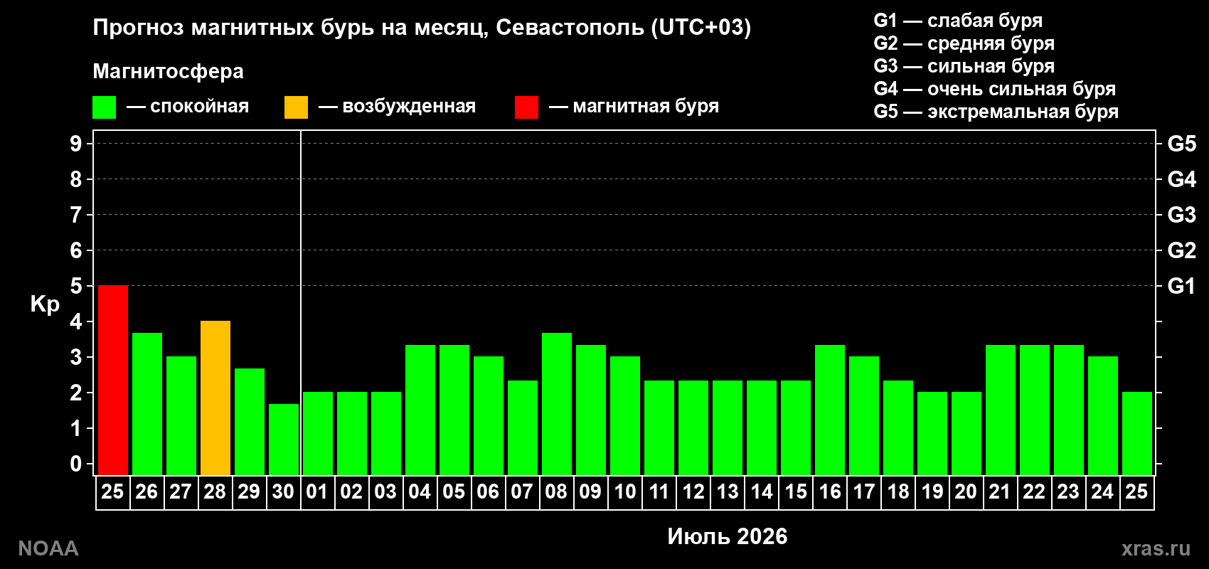 Прогноз максимального суточного геомагнитного индекса&nbsp;Kp на <b>1 месяц</b> (31 день) <b>с 25 июня по 25 июля 2026 г</b>