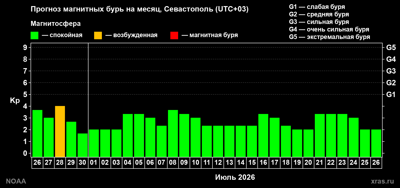 Прогноз максимального суточного геомагнитного индекса&nbsp;Kp на <b>1 месяц</b> (31 день) <b>с 26 июня по 26 июля 2026 г</b>