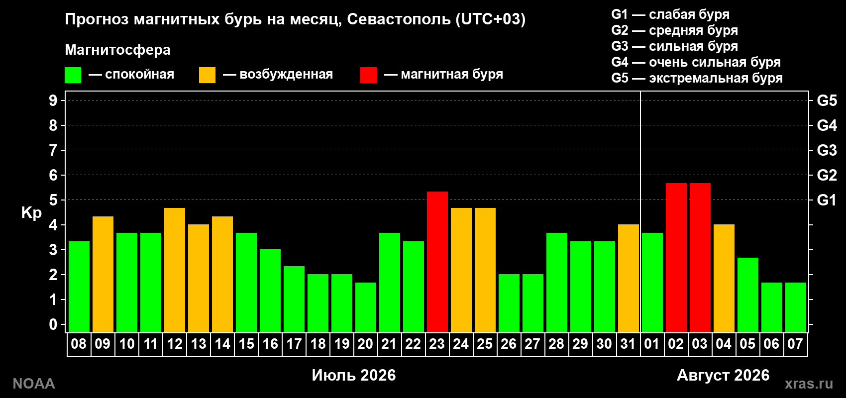 Прогноз геомагнитного индекса Kp на следующий месяц