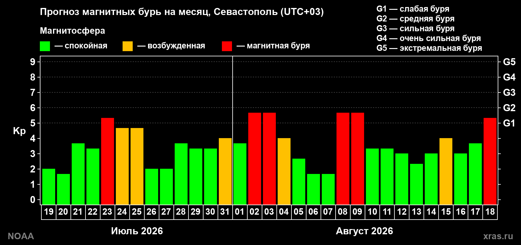 Прогноз геомагнитного индекса Kp на следующий месяц