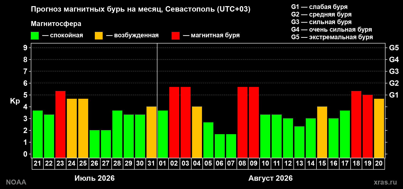 Прогноз геомагнитного индекса Kp на следующий месяц
