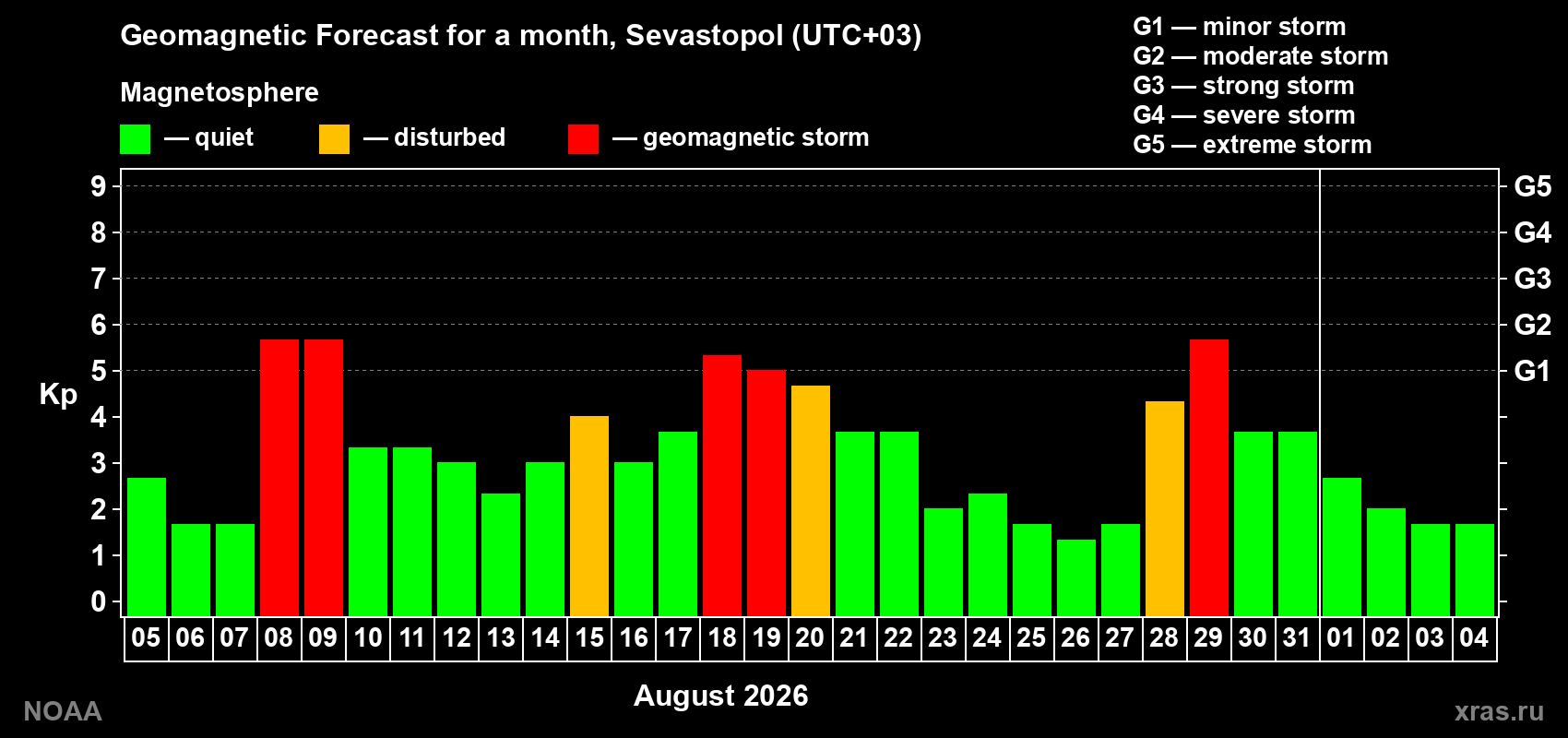 Geomagnetic index Kp forecast for the next month