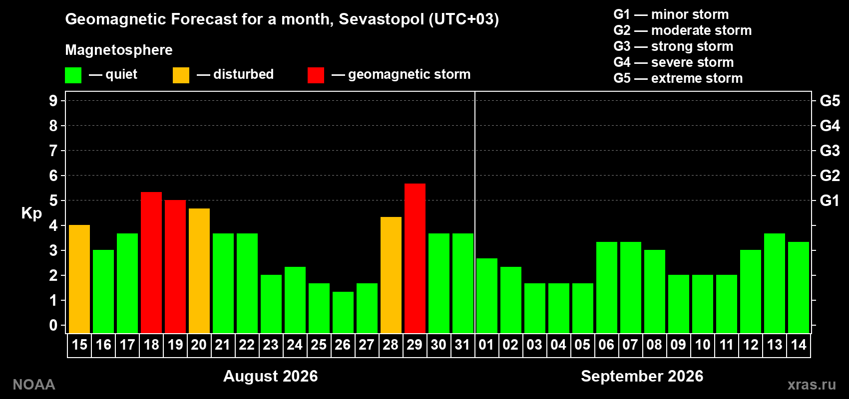 Geomagnetic index Kp forecast for the next month
