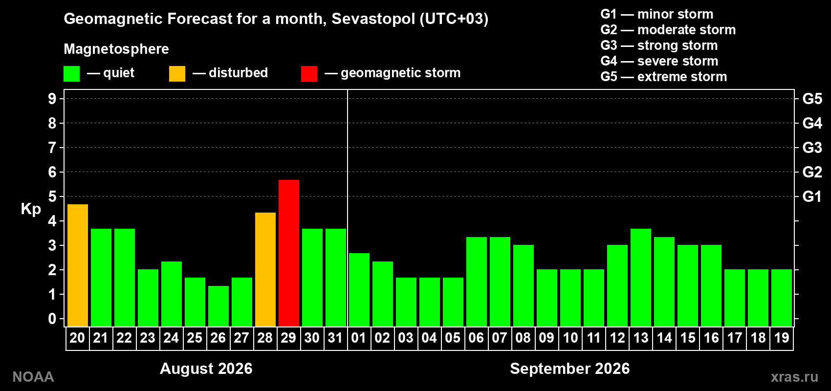 Geomagnetic index Kp forecast for the next month