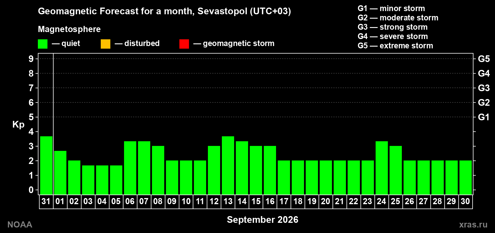 Geomagnetic index Kp forecast for the next month