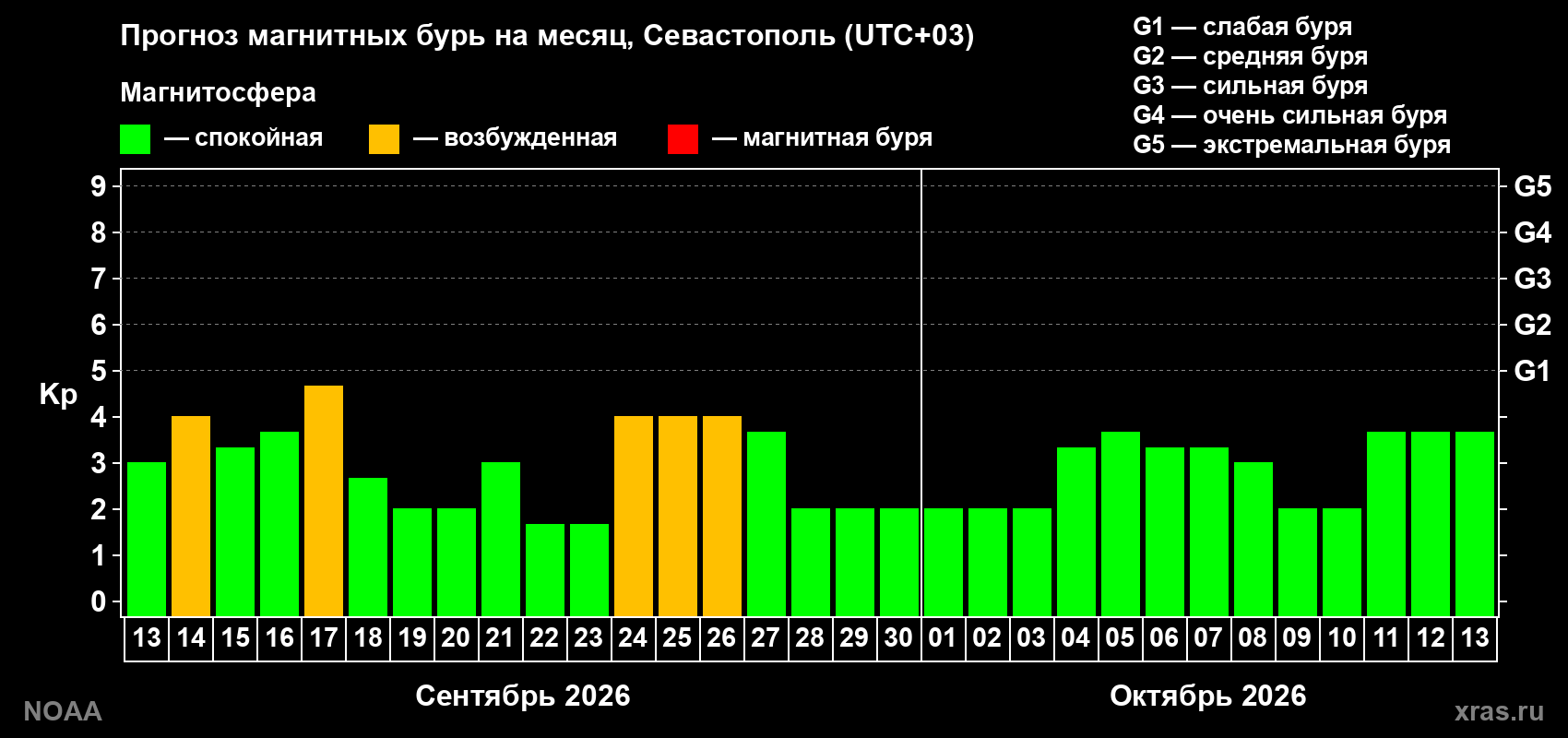 Прогноз геомагнитного индекса Kp на следующий месяц
