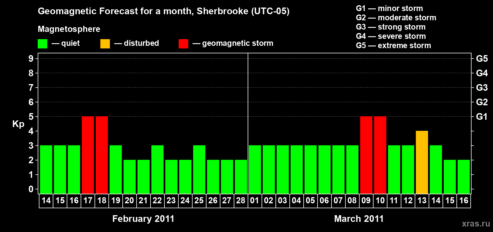 Forecast of the daily maximal value of geomagnetic index Kp for <b>1 month</b> (31 days) <b>from Feb 14, 2011 to Mar 16, 2011</b>