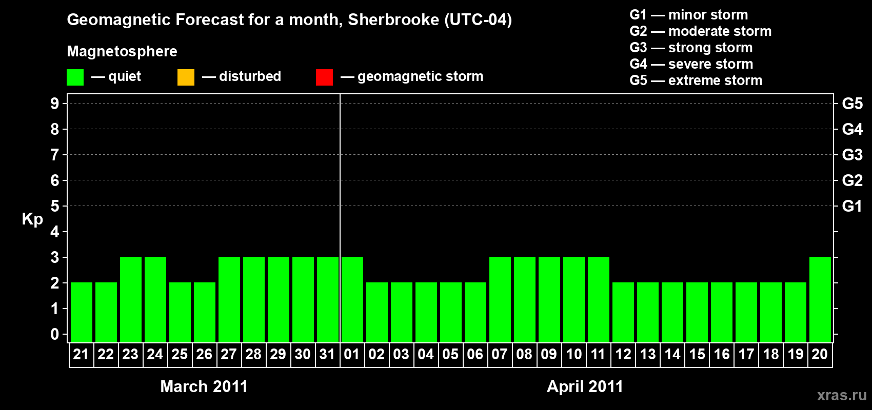 Forecast of the daily maximal value of geomagnetic index Kp for <b>1 month</b> (31 days) <b>from Mar 21, 2011 to Apr 20, 2011</b>