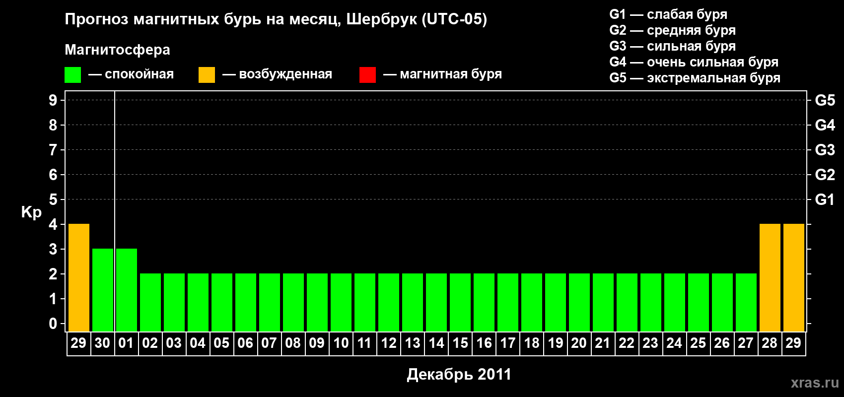 Прогноз максимального суточного геомагнитного индекса Kp на <b>1 месяц</b> (31 день) <b>с 29 ноября по 29 декабря 2011 г</b>