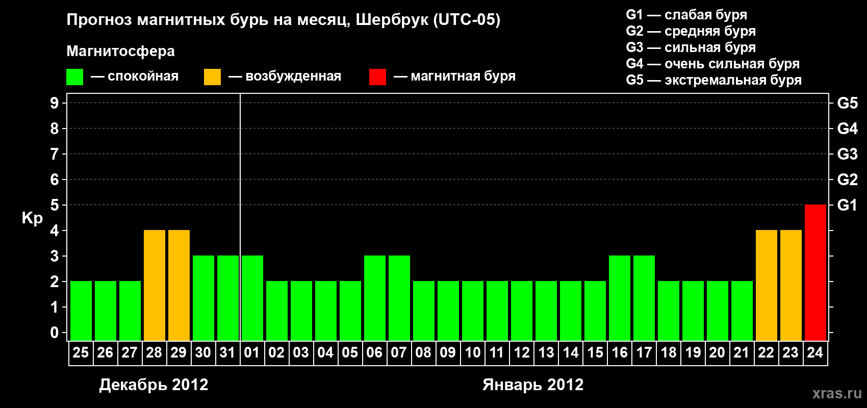 Прогноз максимального суточного геомагнитного индекса Kp на <b>1 месяц</b> (31 день) <b>с 25 декабря 2011 г по 24 января 2012 г</b>