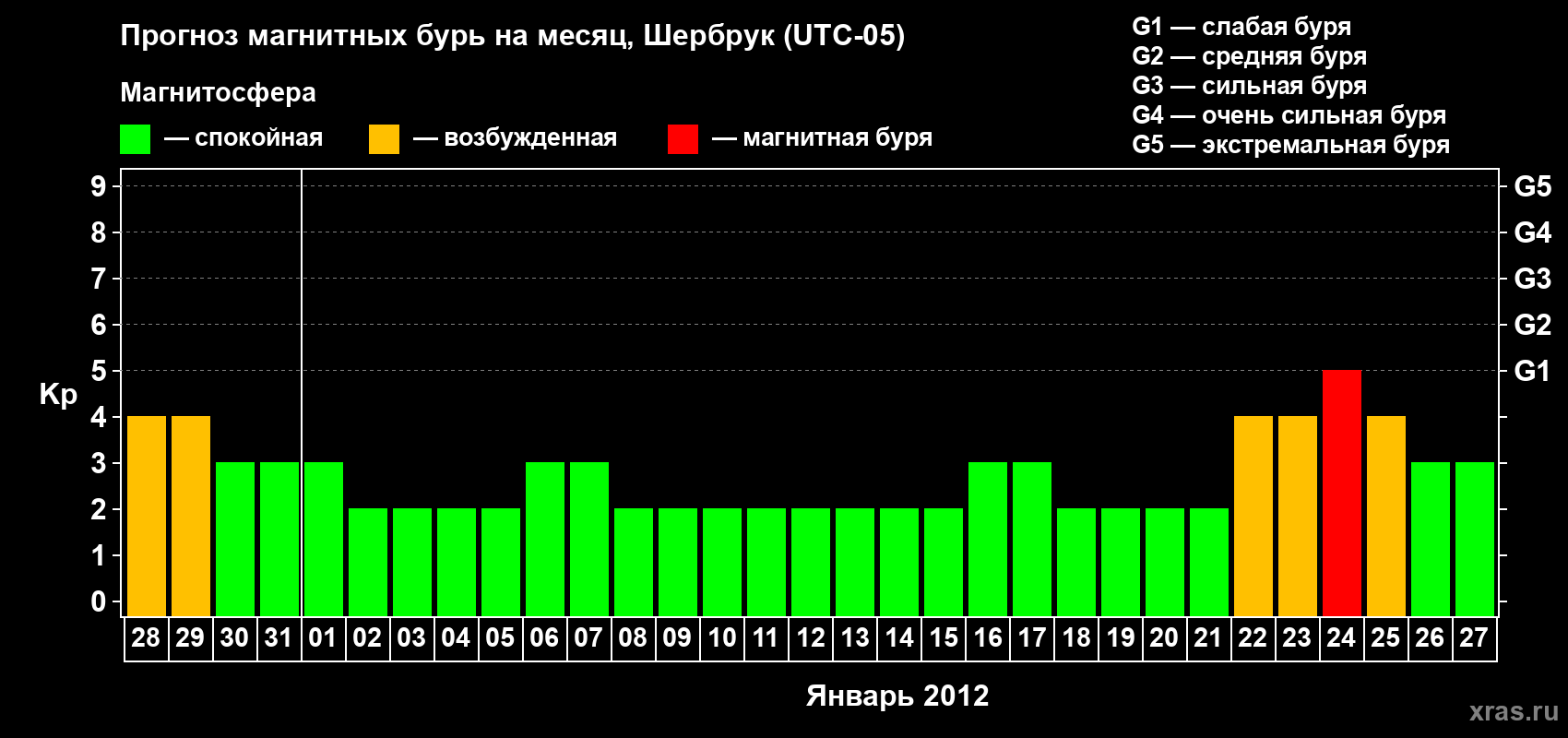 Прогноз максимального суточного геомагнитного индекса&nbsp;Kp на <b>1 месяц</b> (31 день) <b>с 28 декабря 2011 г по 27 января 2012 г</b>