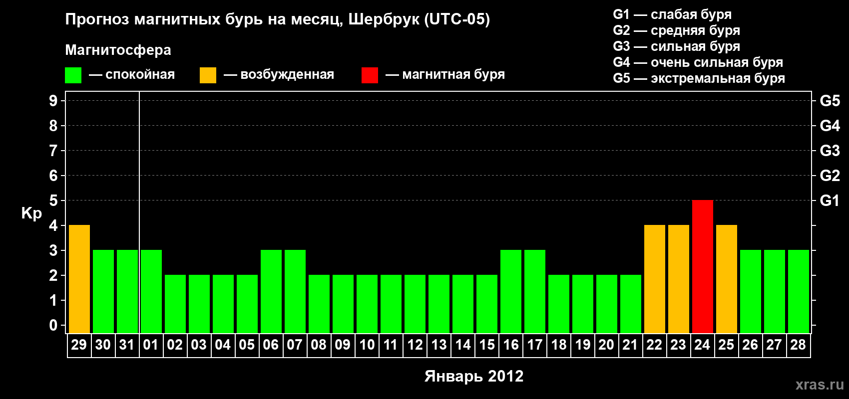 Прогноз максимального суточного геомагнитного индекса Kp на <b>1 месяц</b> (31 день) <b>с 29 декабря 2011 г по 28 января 2012 г</b>