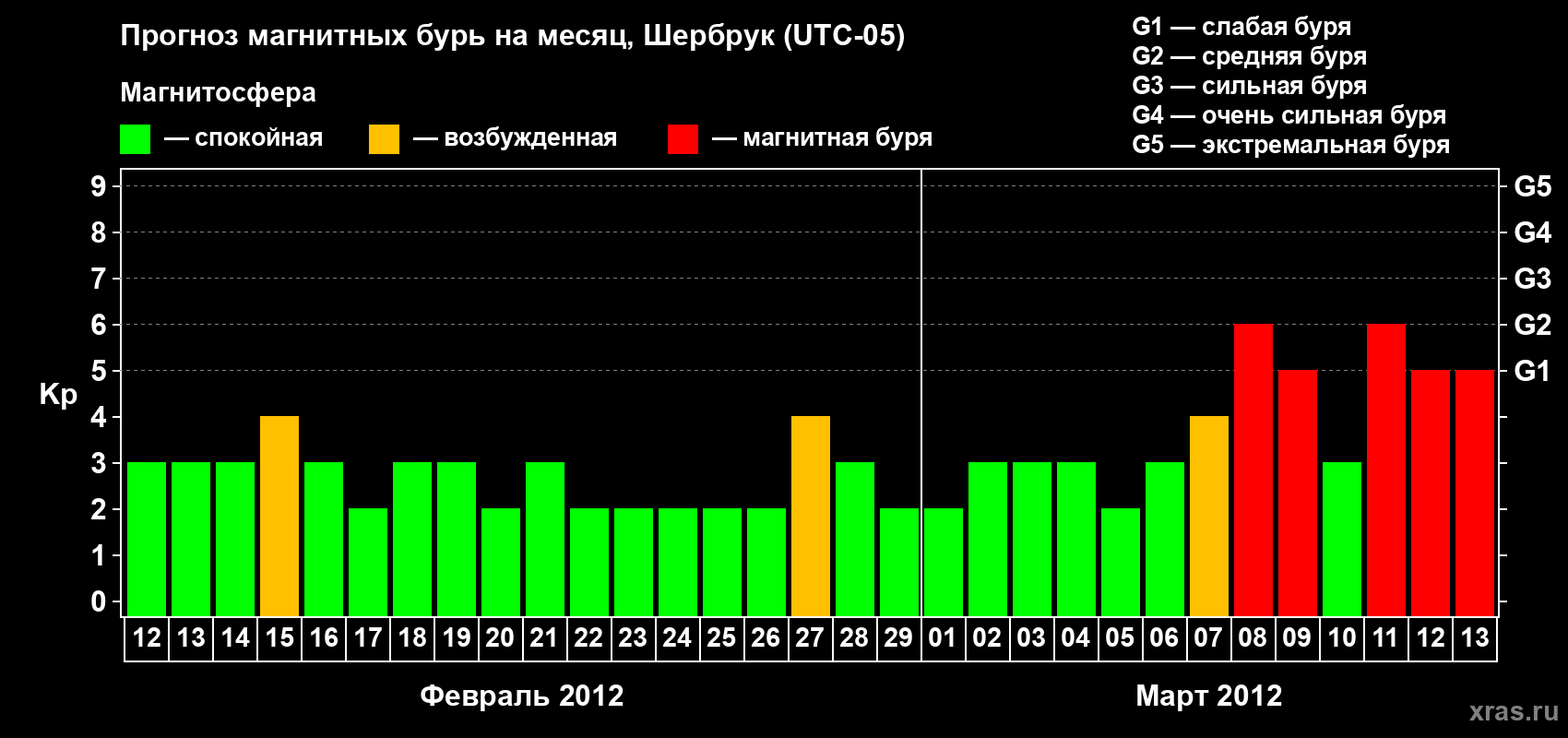 Прогноз максимального суточного геомагнитного индекса Kp на <b>1 месяц</b> (31 день) <b>с 12 февраля по 13 марта 2012 г</b>