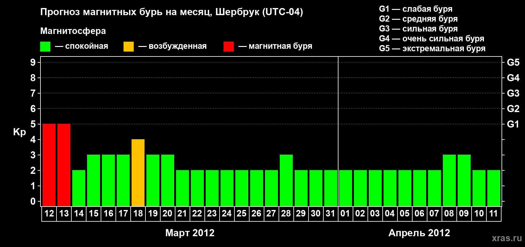Прогноз максимального суточного геомагнитного индекса Kp на <b>1 месяц</b> (31 день) <b>с 12 марта по 11 апреля 2012 г</b>