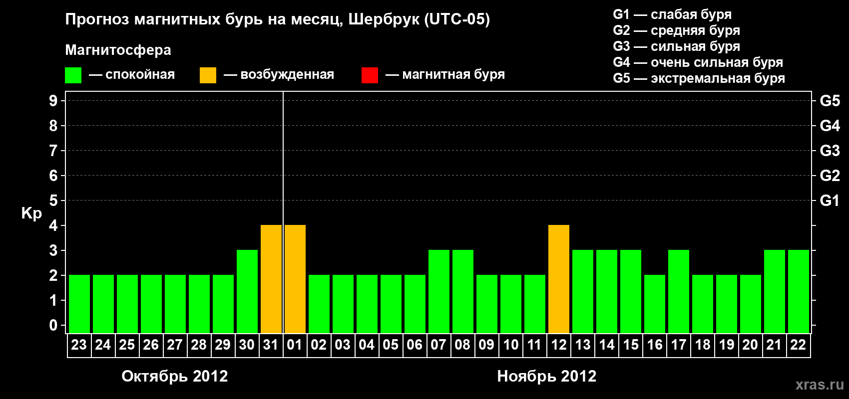 Прогноз максимального суточного геомагнитного индекса Kp на <b>1 месяц</b> (31 день) <b>с 23 октября по 22 ноября 2012 г</b>