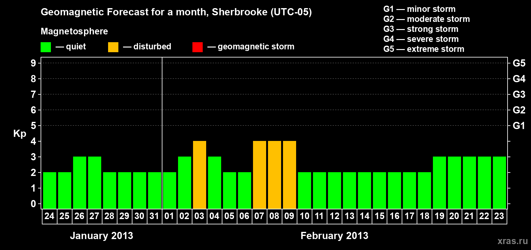 Forecast of the daily maximal value of geomagnetic index Kp for <b>1 month</b> (31 days) <b>from Jan 24, 2013 to Feb 23, 2013</b>