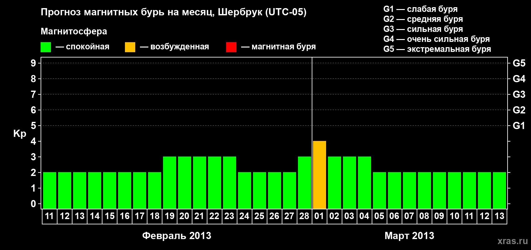 Прогноз максимального суточного геомагнитного индекса Kp на <b>1 месяц</b> (31 день) <b>с 11 февраля по 13 марта 2013 г</b>