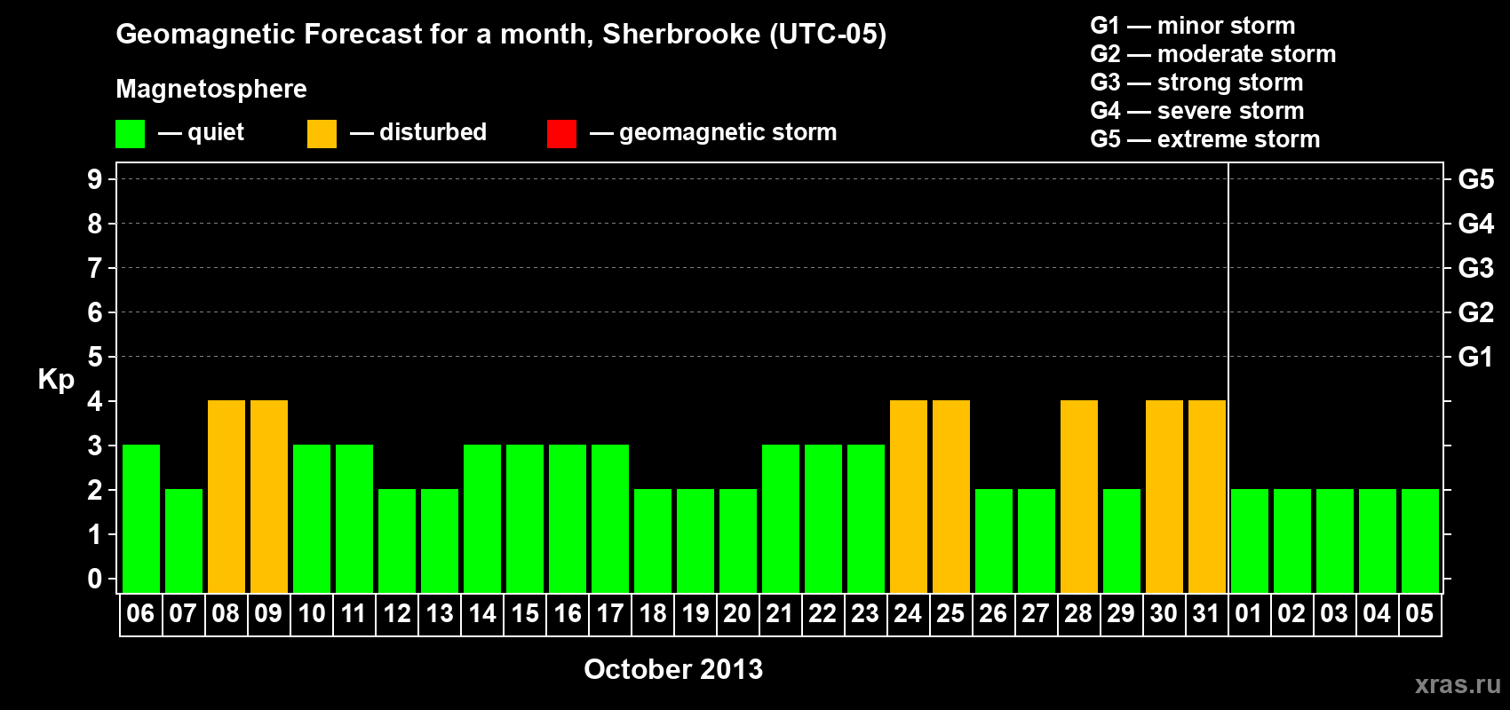 Forecast of the daily maximal value of geomagnetic index Kp for <b>1 month</b> (31 days) <b>from Oct 06, 2013 to Nov 05, 2013</b>