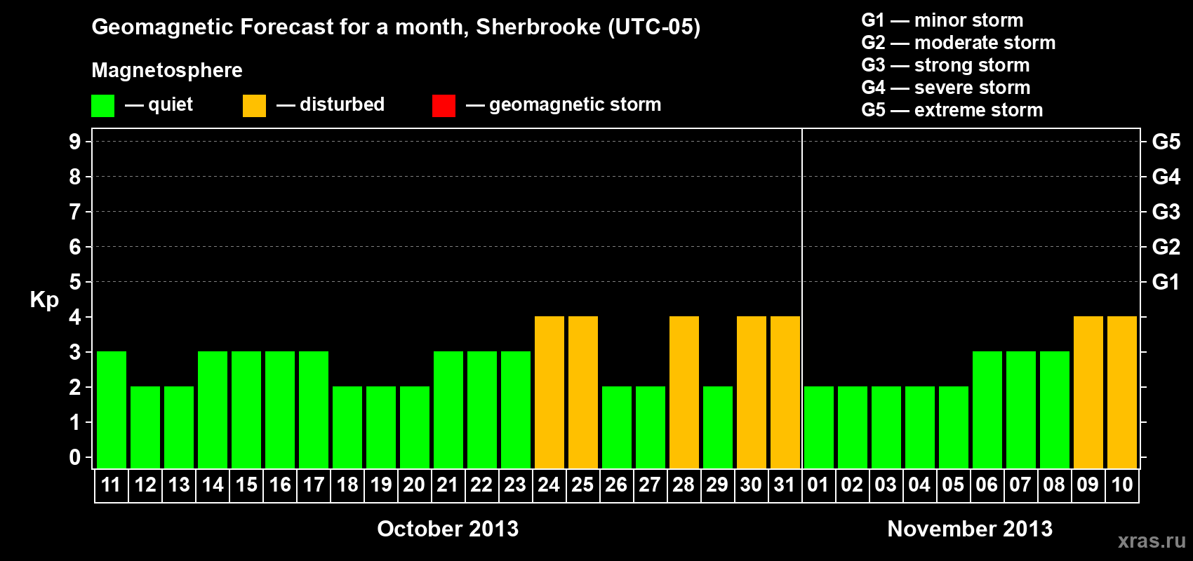 Forecast of the daily maximal value of geomagnetic index Kp for <b>1 month</b> (31 days) <b>from Oct 11, 2013 to Nov 10, 2013</b>