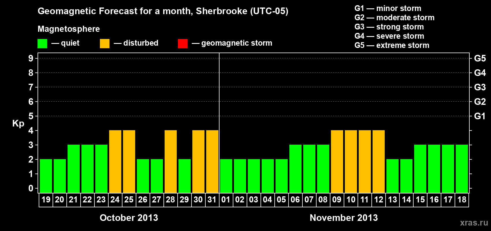 Forecast of the daily maximal value of geomagnetic index Kp for <b>1 month</b> (31 days) <b>from Oct 19, 2013 to Nov 18, 2013</b>