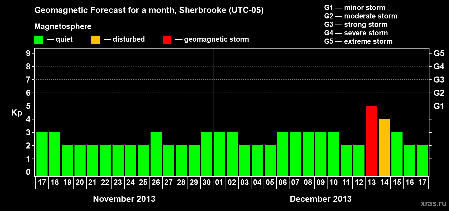 Forecast of the daily maximal value of geomagnetic index Kp for <b>1 month</b> (31 days) <b>from Nov 17, 2013 to Dec 17, 2013</b>