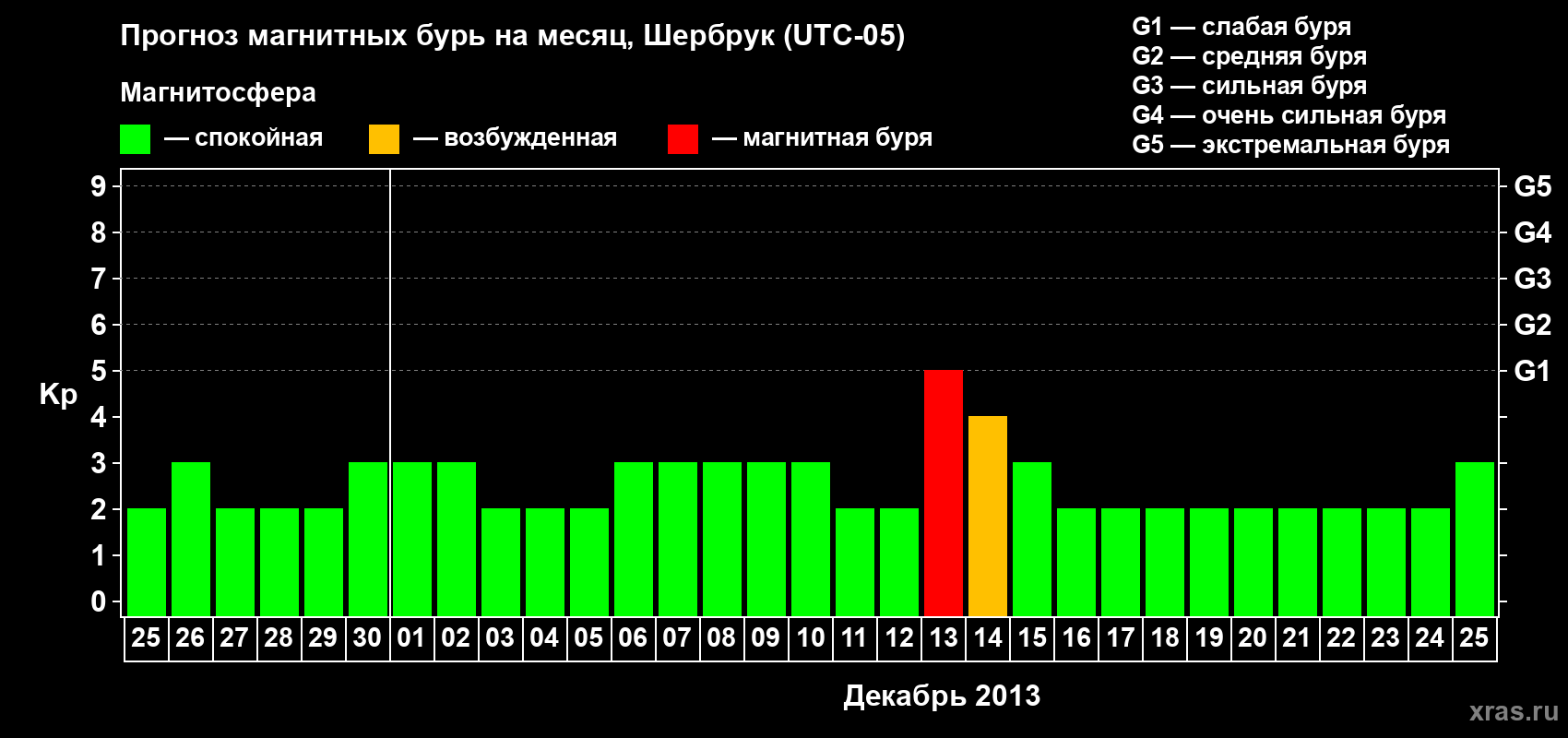 Прогноз максимального суточного геомагнитного индекса Kp на <b>1 месяц</b> (31 день) <b>с 25 ноября по 25 декабря 2013 г</b>