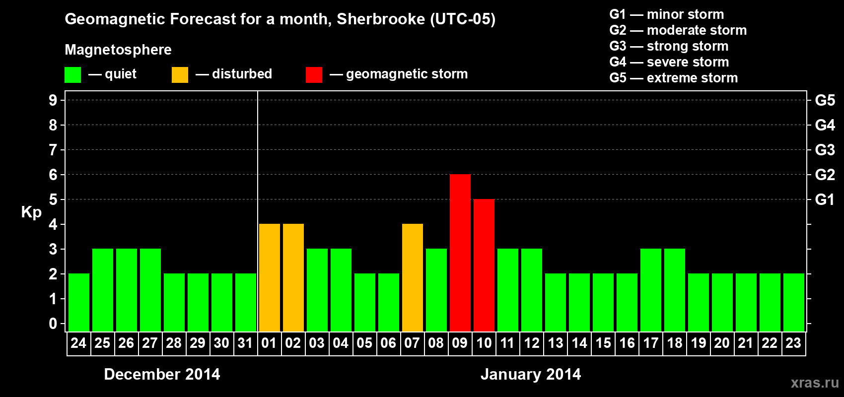 Forecast of the daily maximal value of geomagnetic index Kp for <b>1 month</b> (31 days) <b>from Dec 24, 2013 to Jan 23, 2014</b>