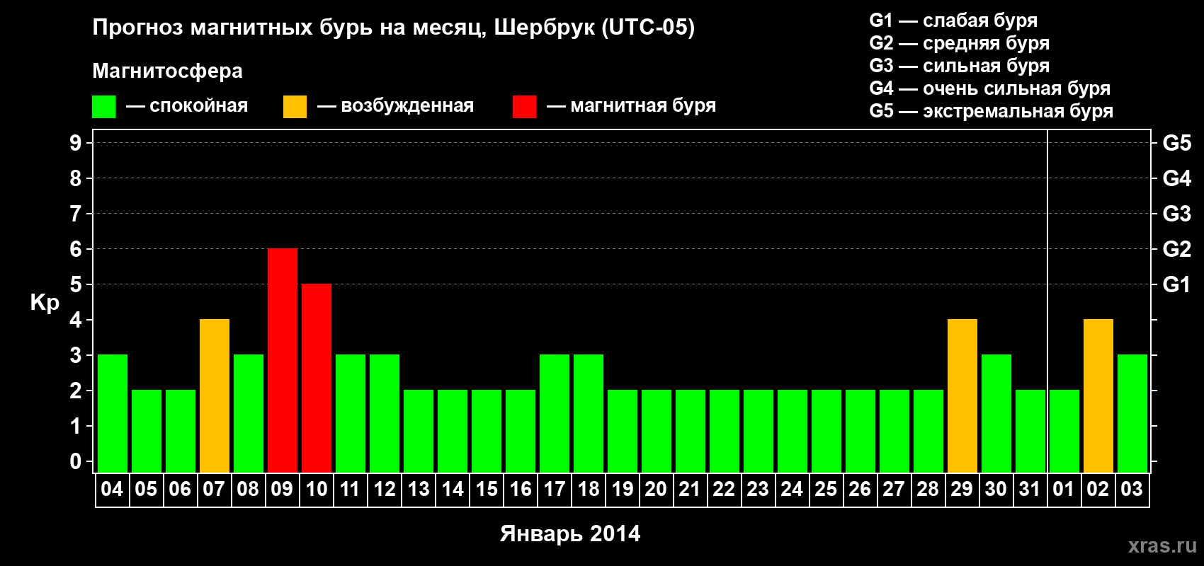 Прогноз максимального суточного геомагнитного индекса Kp на <b>1 месяц</b> (31 день) <b>с 04 января по 03 февраля 2014 г</b>