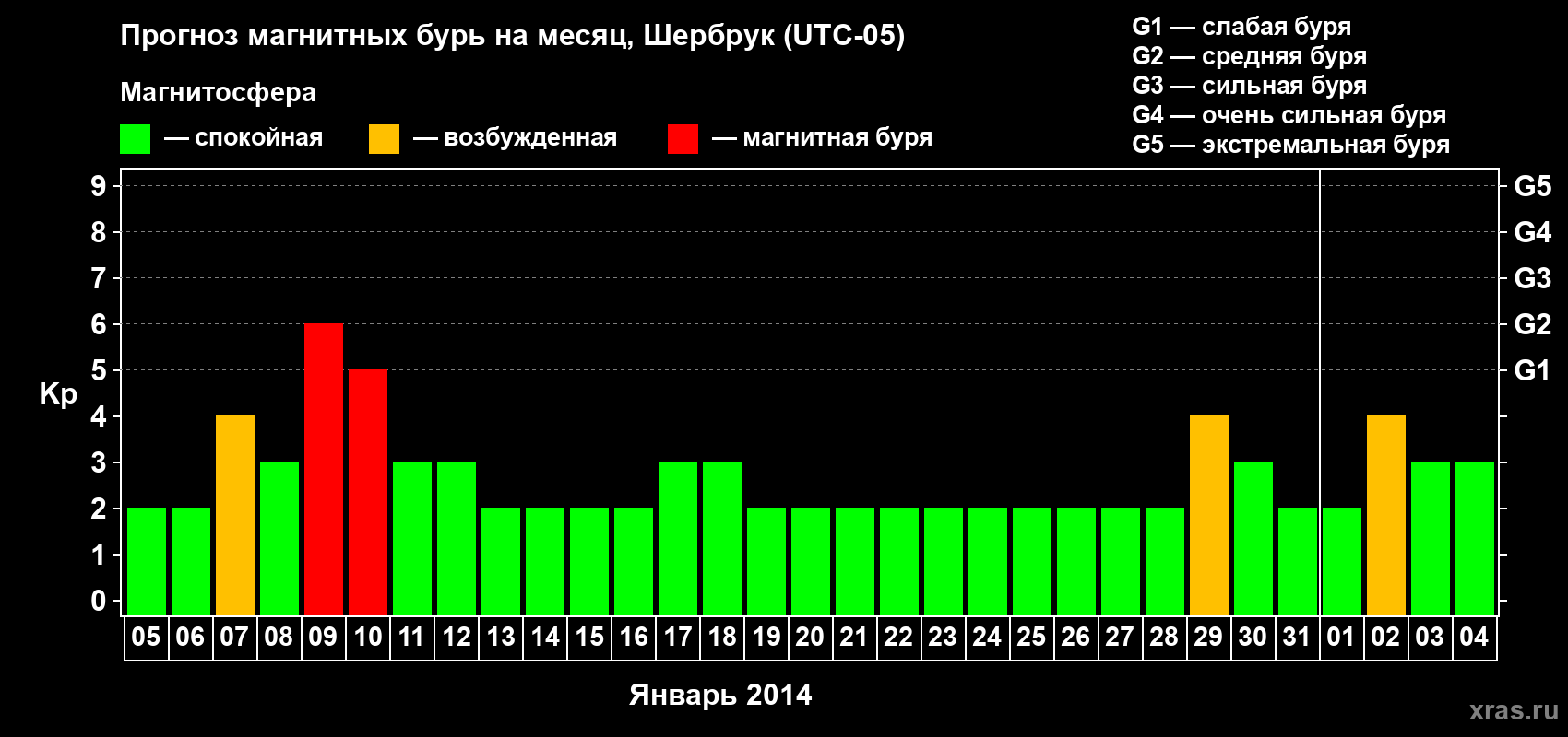 Прогноз максимального суточного геомагнитного индекса Kp на <b>1 месяц</b> (31 день) <b>с 05 января по 04 февраля 2014 г</b>