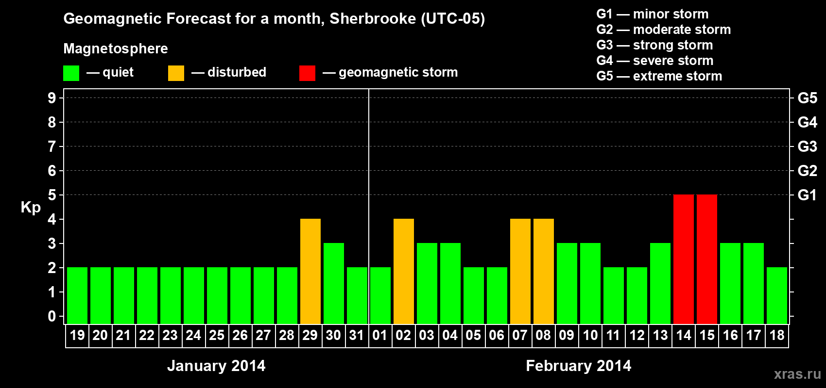Forecast of the daily maximal value of geomagnetic index Kp for <b>1 month</b> (31 days) <b>from Jan 19, 2014 to Feb 18, 2014</b>