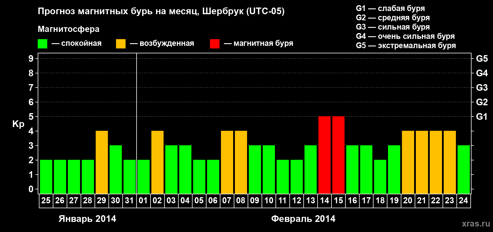 Прогноз максимального суточного геомагнитного индекса Kp на <b>1 месяц</b> (31 день) <b>с 25 января по 24 февраля 2014 г</b>