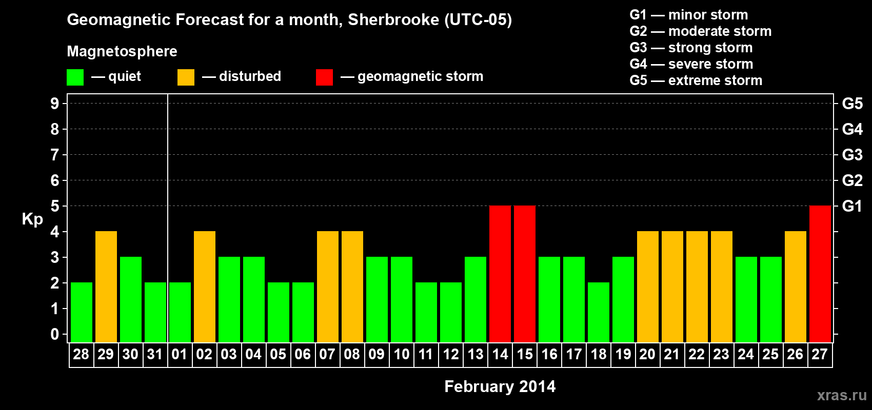Forecast of the daily maximal value of geomagnetic index Kp for <b>1 month</b> (31 days) <b>from Jan 28, 2014 to Feb 27, 2014</b>