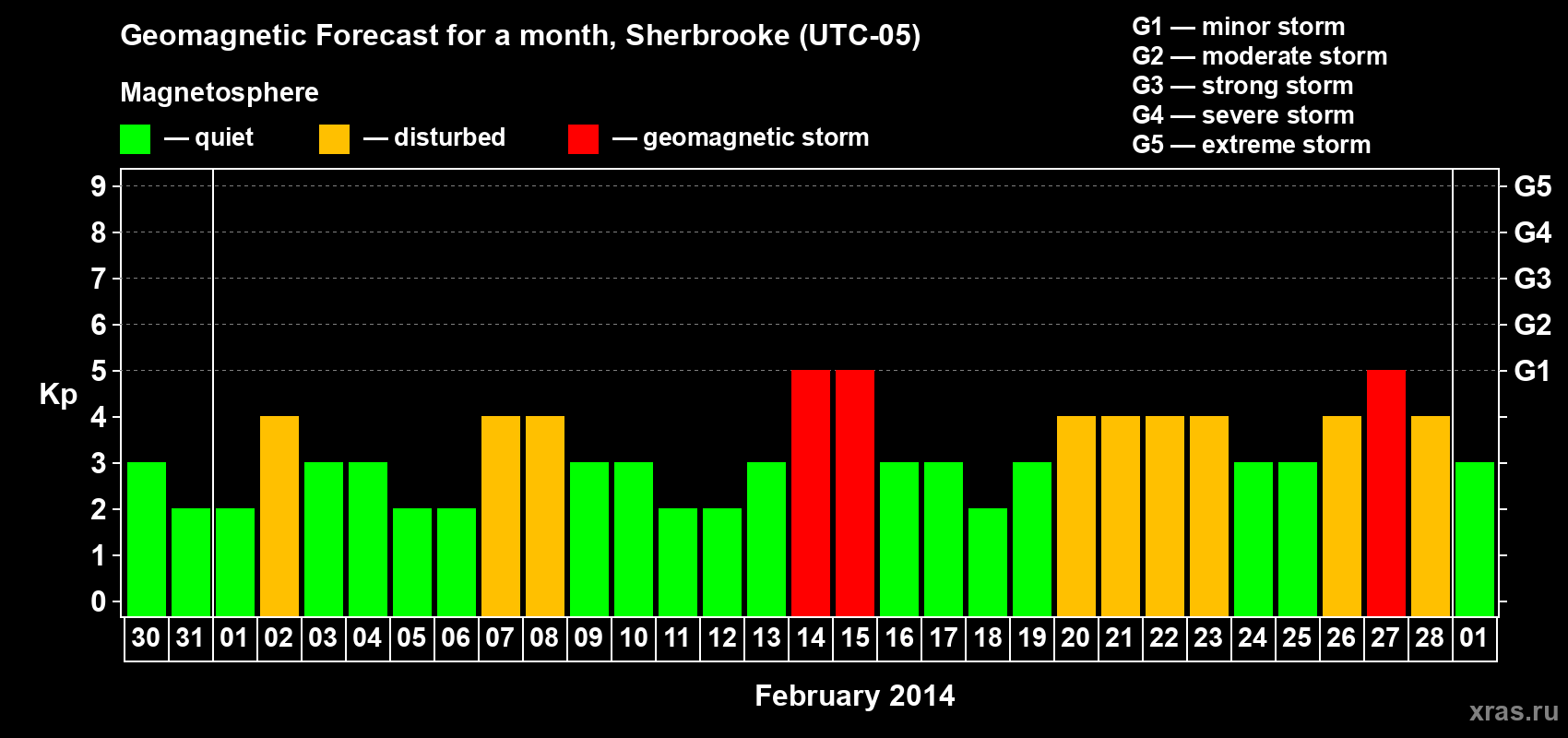 Forecast of the daily maximal value of geomagnetic index Kp for <b>1 month</b> (31 days) <b>from Jan 30, 2014 to Mar 01, 2014</b>