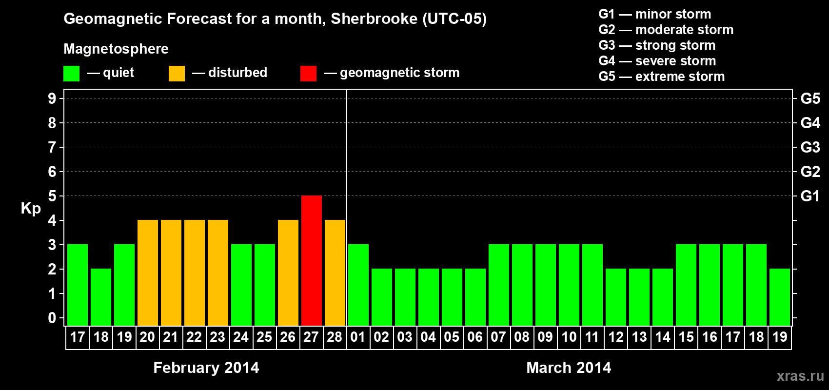 Forecast of the daily maximal value of geomagnetic index Kp for <b>1 month</b> (31 days) <b>from Feb 17, 2014 to Mar 19, 2014</b>