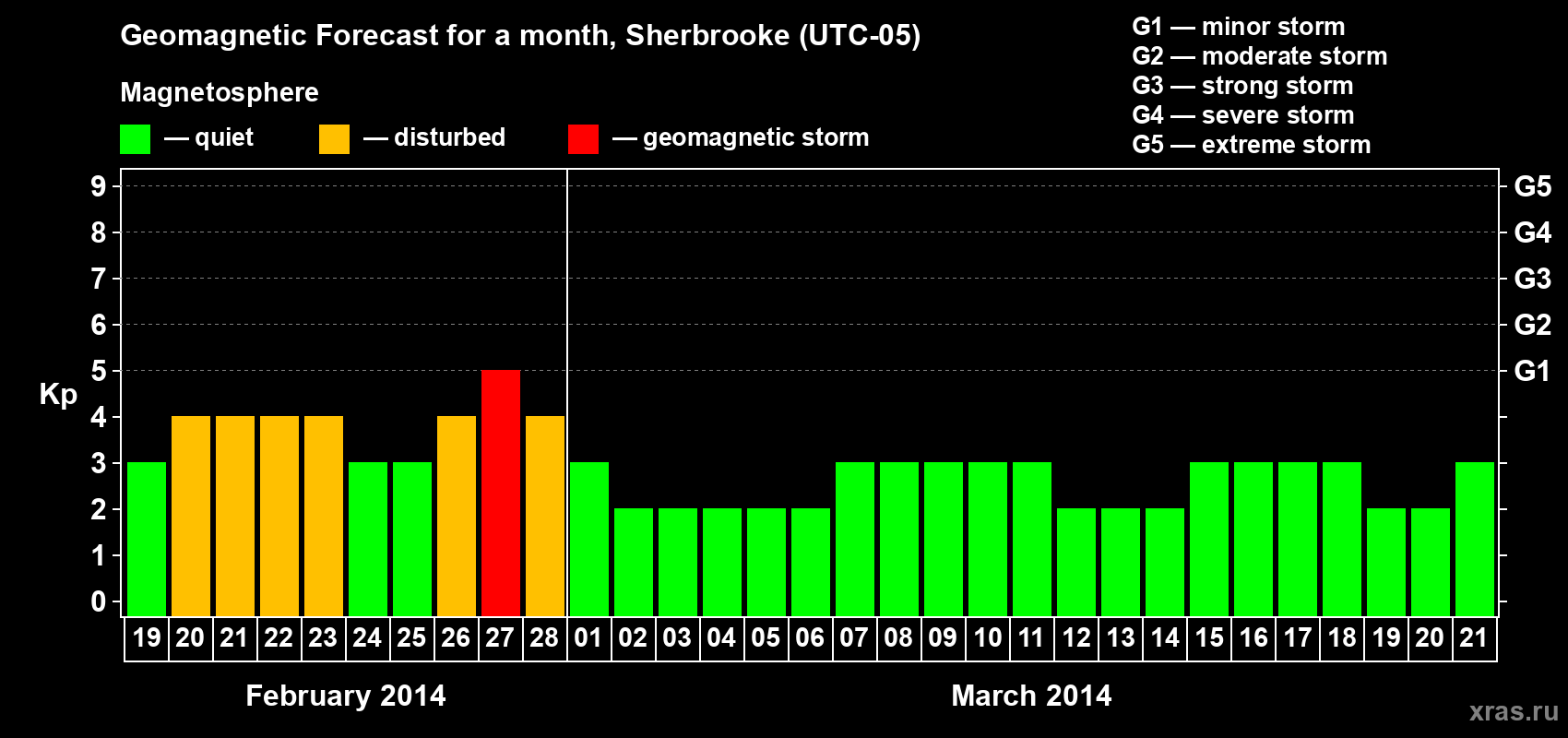 Forecast of the daily maximal value of geomagnetic index Kp for <b>1 month</b> (31 days) <b>from Feb 19, 2014 to Mar 21, 2014</b>