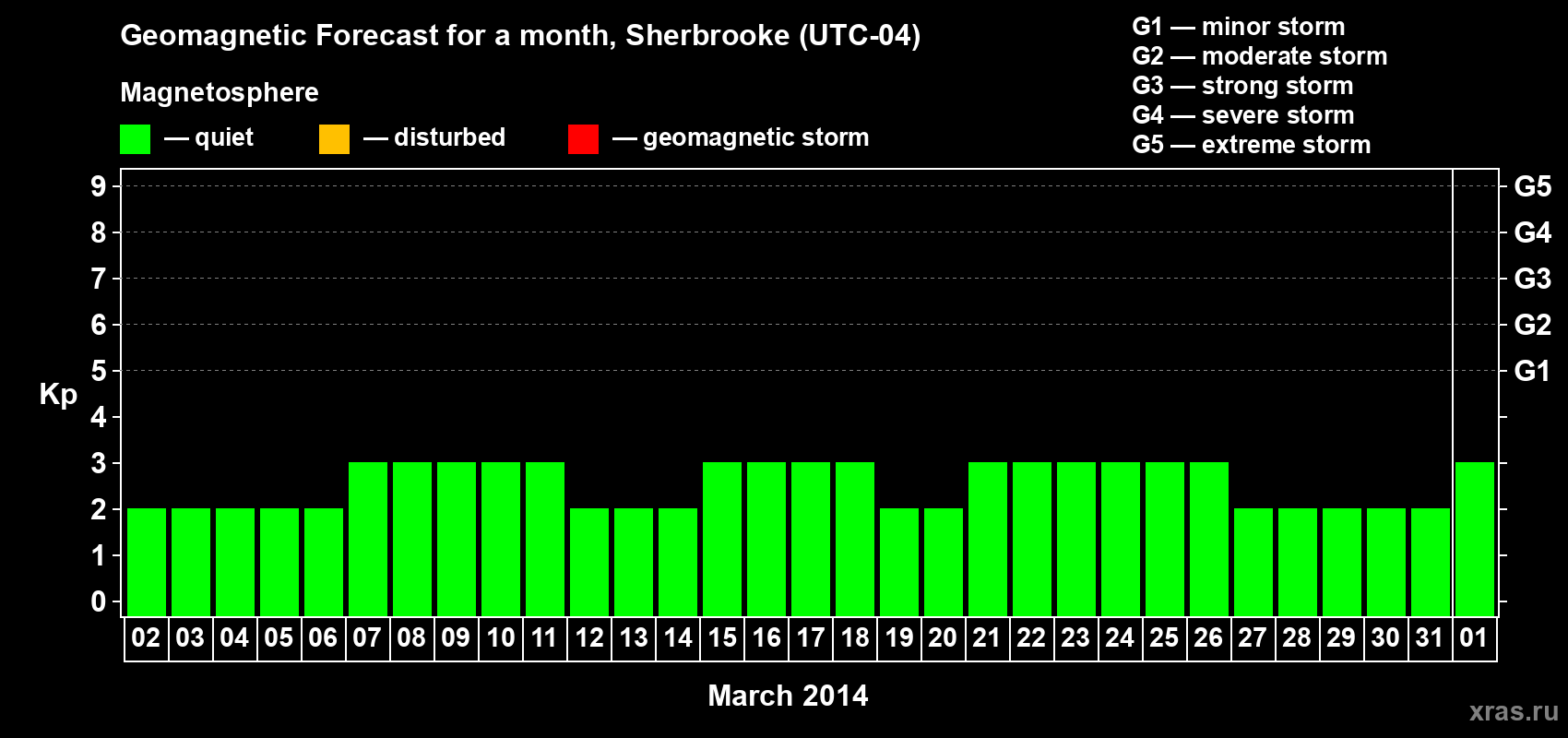 Forecast of the daily maximal value of geomagnetic index Kp for <b>1 month</b> (31 days) <b>from Mar 02, 2014 to Apr 01, 2014</b>