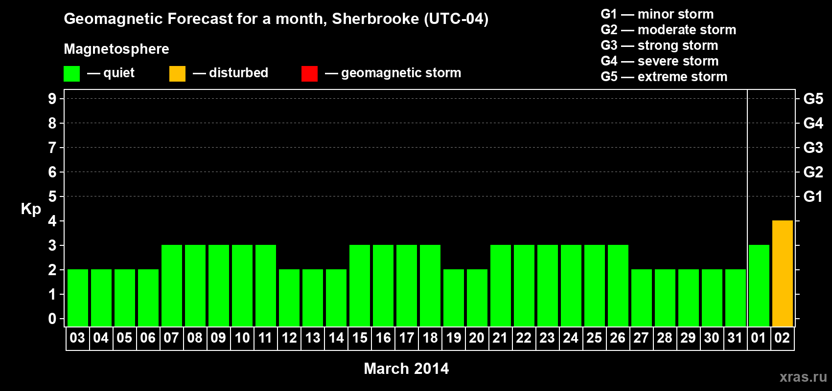 Forecast of the daily maximal value of geomagnetic index Kp for <b>1 month</b> (31 days) <b>from Mar 03, 2014 to Apr 02, 2014</b>