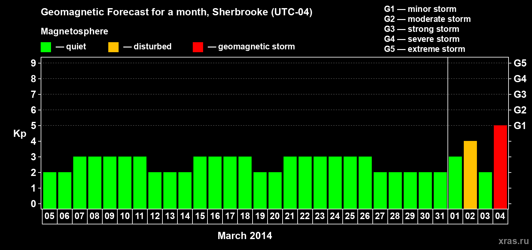 Forecast of the daily maximal value of geomagnetic index Kp for <b>1 month</b> (31 days) <b>from Mar 05, 2014 to Apr 04, 2014</b>