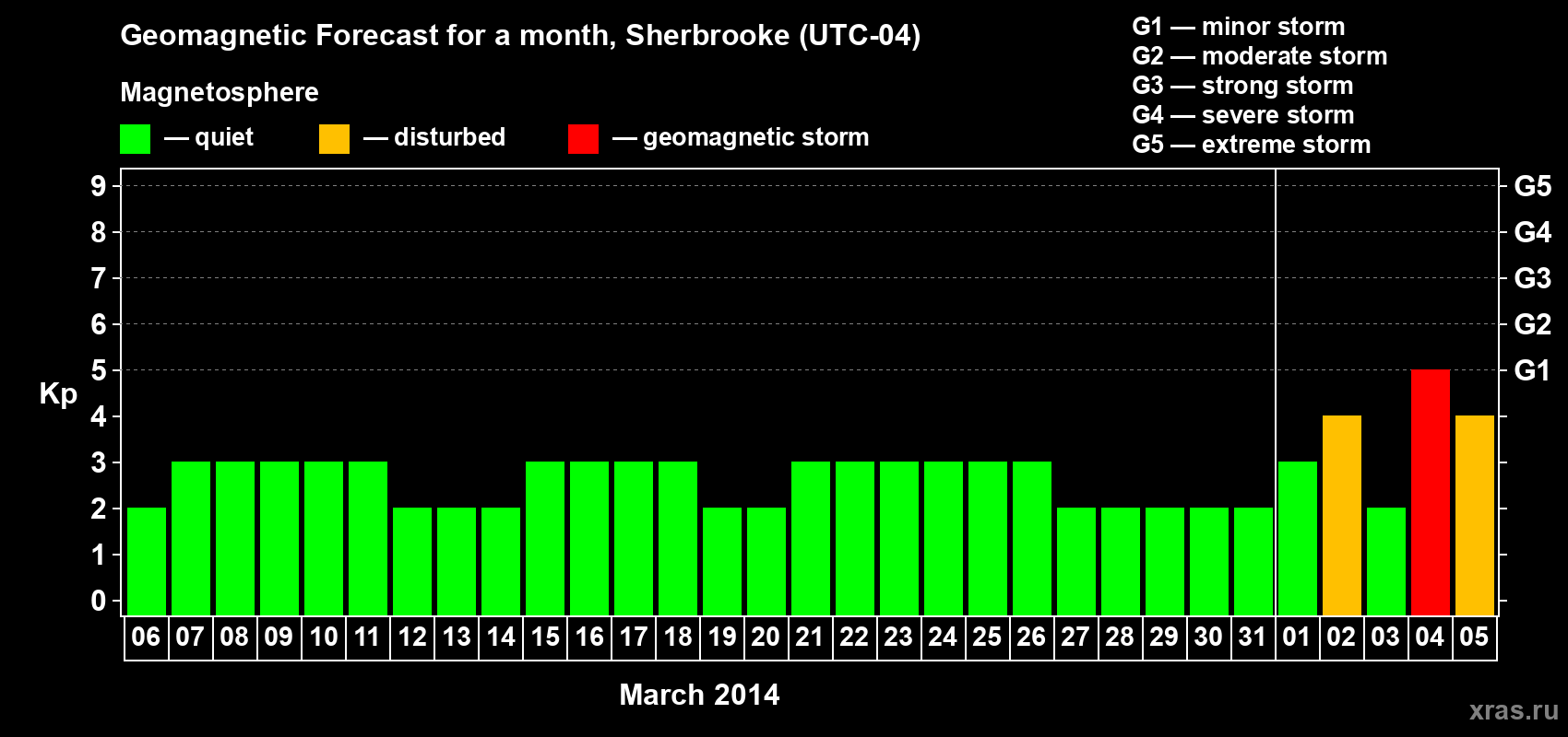 Forecast of the daily maximal value of geomagnetic index Kp for <b>1 month</b> (31 days) <b>from Mar 06, 2014 to Apr 05, 2014</b>