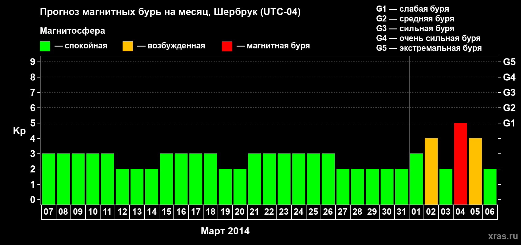 Прогноз максимального суточного геомагнитного индекса Kp на <b>1 месяц</b> (31 день) <b>с 07 марта по 06 апреля 2014 г</b>
