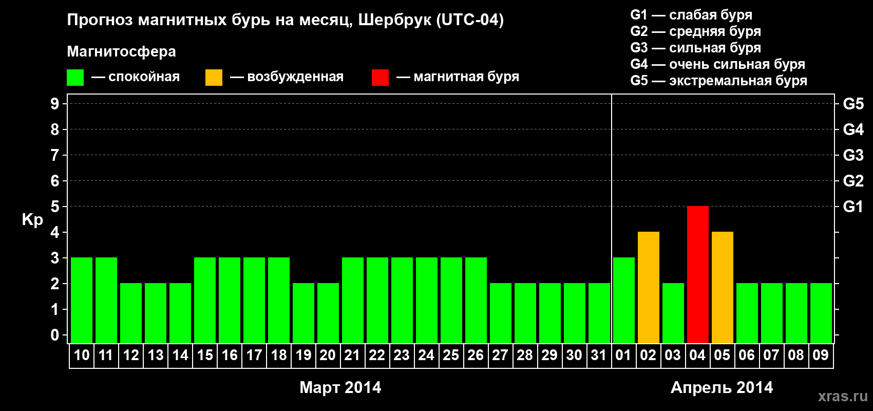 Прогноз максимального суточного геомагнитного индекса Kp на <b>1 месяц</b> (31 день) <b>с 10 марта по 09 апреля 2014 г</b>