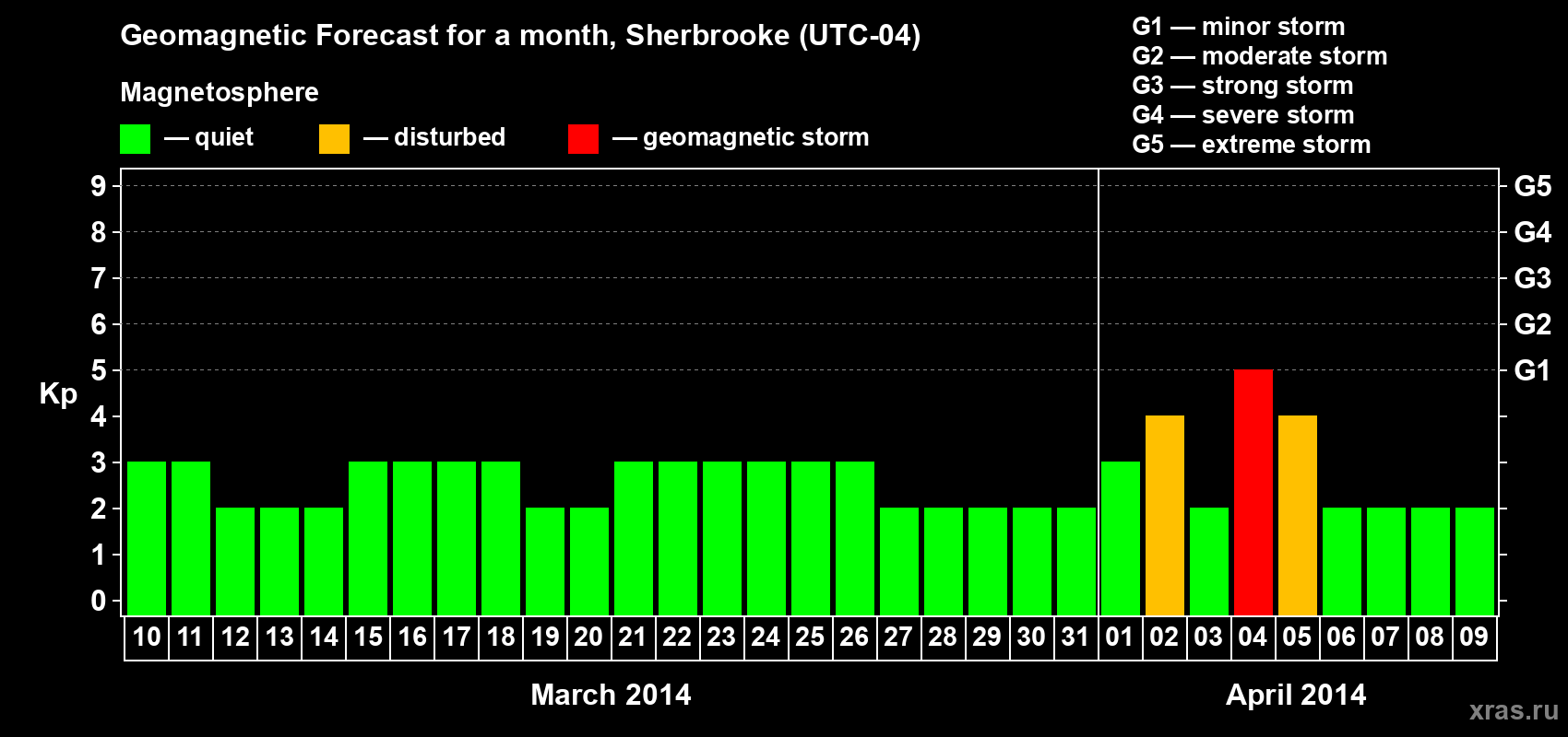 Forecast of the daily maximal value of geomagnetic index Kp for <b>1 month</b> (31 days) <b>from Mar 10, 2014 to Apr 09, 2014</b>
