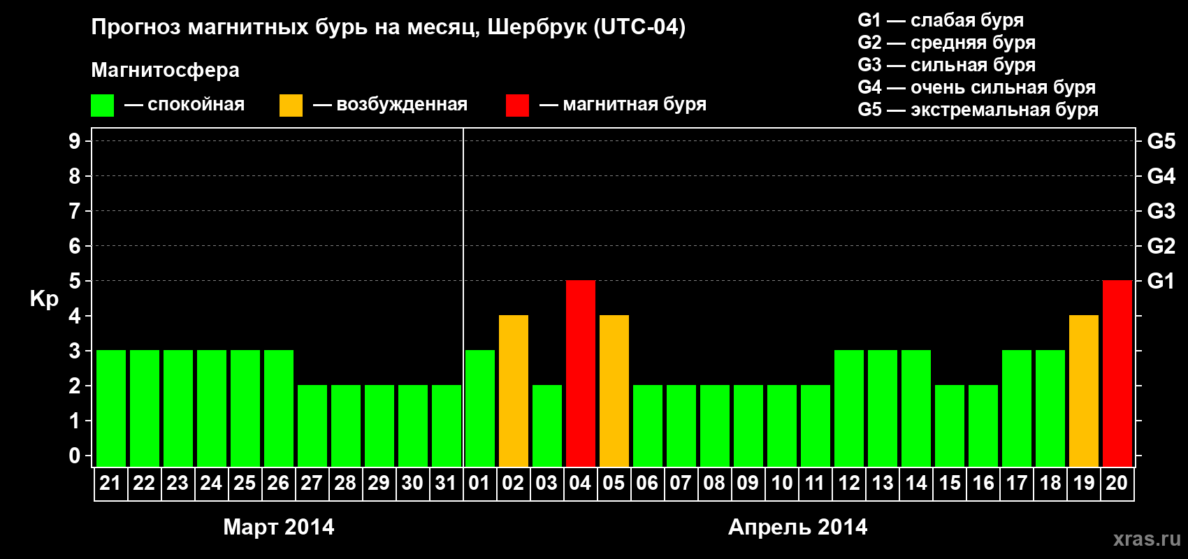 Прогноз максимального суточного геомагнитного индекса Kp на <b>1 месяц</b> (31 день) <b>с 21 марта по 20 апреля 2014 г</b>