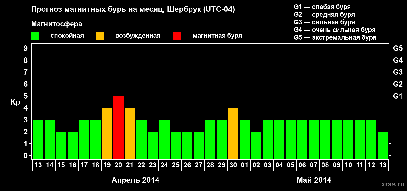 Прогноз максимального суточного геомагнитного индекса Kp на <b>1 месяц</b> (31 день) <b>с 13 апреля по 13 мая 2014 г</b>