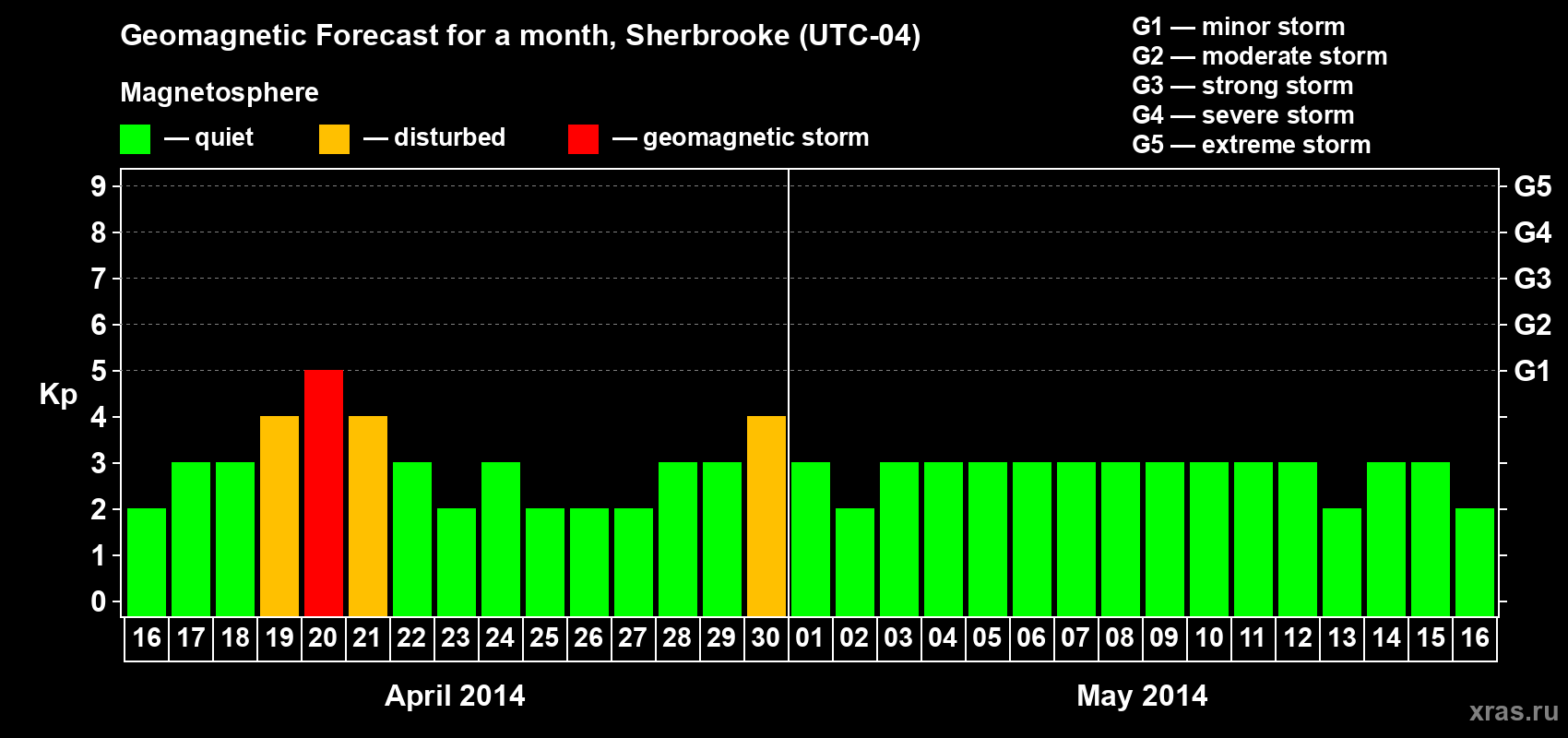 Forecast of the daily maximal value of geomagnetic index Kp for <b>1 month</b> (31 days) <b>from Apr 16, 2014 to May 16, 2014</b>